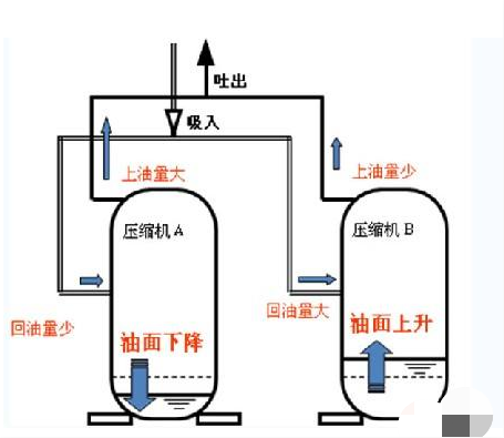 涡旋压缩机并联安装使用及注意事项